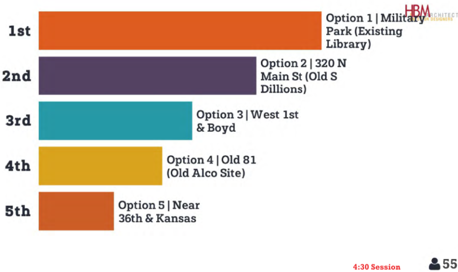 Bar chart shows that keeping the Newton Public Library in Military Park was the most popular option.